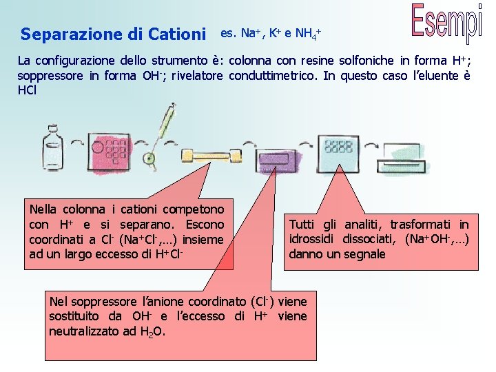 Separazione di Cationi es. Na+, K+ e NH 4+ La configurazione dello strumento è: