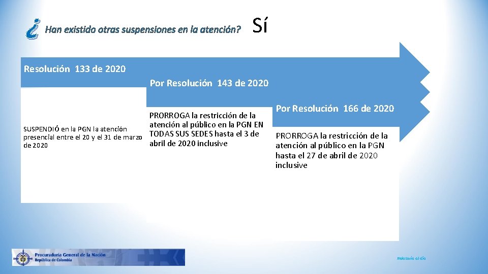 ¿ Han existido otras suspensiones en la atención? Sí Resolución 133 de 2020 Por