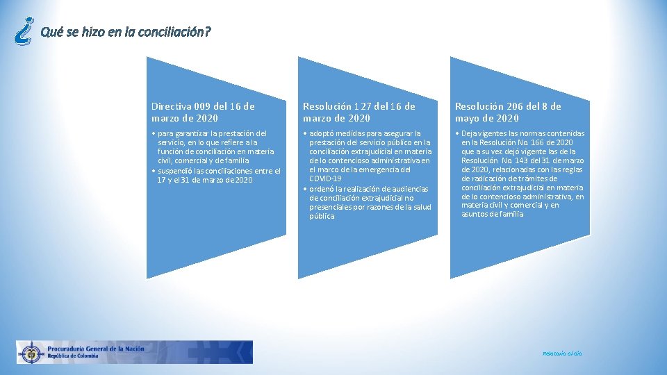 ¿ Qué se hizo en la conciliación? Directiva 009 del 16 de marzo de