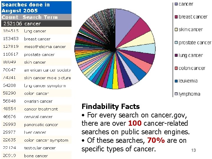 morville@semanticstudios. com Findability Facts • For every search on cancer. gov, there are over