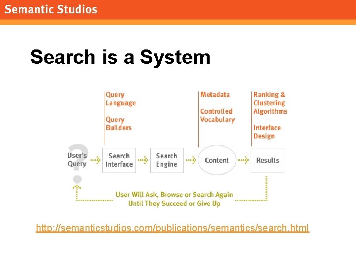 morville@semanticstudios. com Search is a System http: //semanticstudios. com/publications/semantics/search. html 