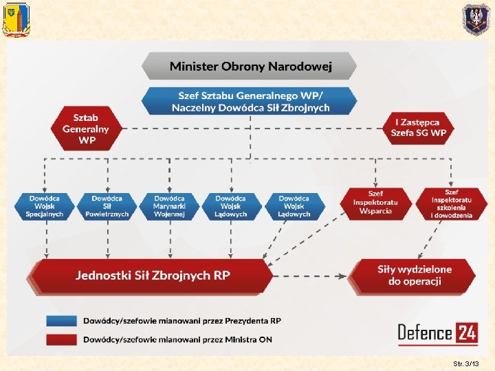 Struktury organizacyjne i wyposaenie rodzajw si zbrojnych Rola