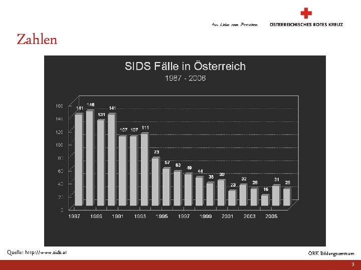 Zahlen Quelle: http: //www. sids. at ÖRK Bildungszentrum 3 