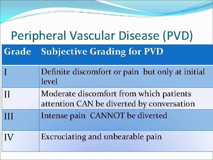 Peripheral Vascular Disease (PVD) Grade Subjective Grading for PVD I III Definite discomfort or