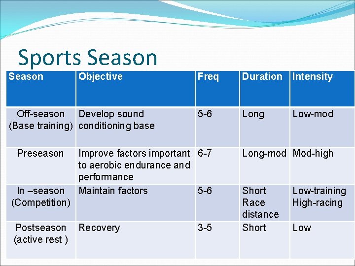 Sports Season Objective Off-season Develop sound (Base training) conditioning base Preseason In –season (Competition)