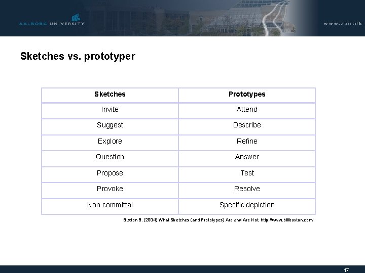 Sketches vs. prototyper Sketches Prototypes Invite Attend Suggest Describe Explore Refine Question Answer Propose