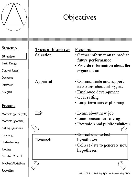 Objectives Structure Objectives Types of Interviews Selection Purposes • Gather information to predict future
