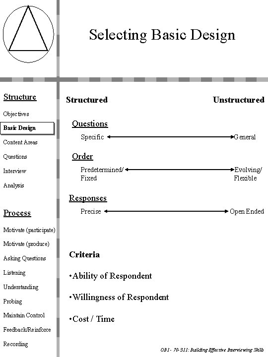 Selecting Basic Design Structured Unstructured Objectives Basic Design Content Areas Questions Interview Analysis Questions