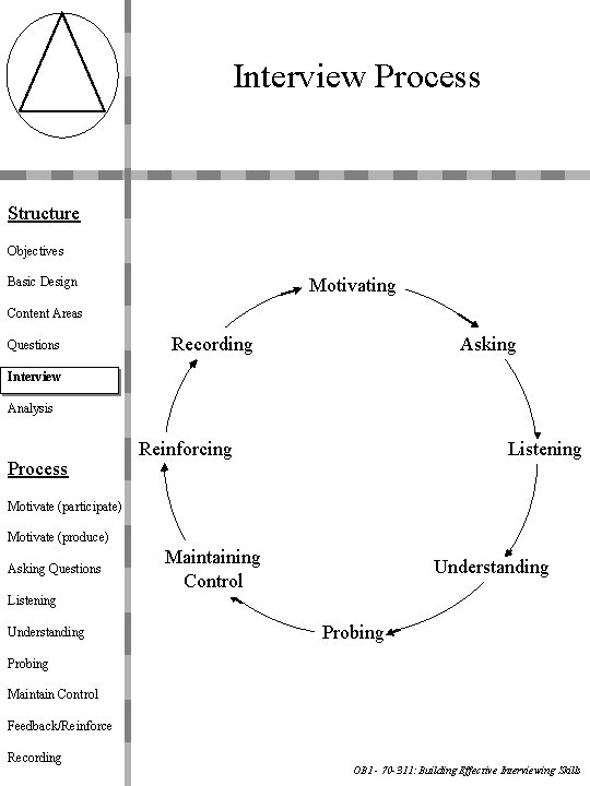 Interview Process Structure Objectives Motivating Basic Design Content Areas Questions Recording Asking Interview Analysis