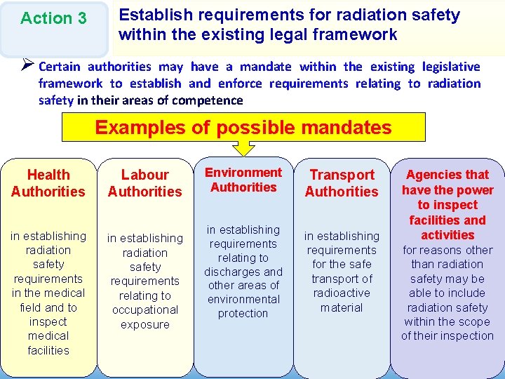 Action 3 Establish requirements for radiation safety within the existing legal framework Ø Certain