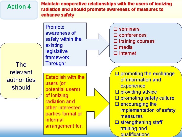 Action 4 The relevant authorities should Maintain cooperative relationships with the users of ionizing