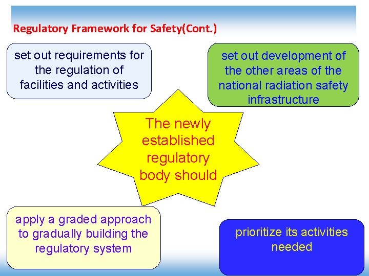 Regulatory Framework for Safety(Cont. ) set out requirements for the regulation of facilities and