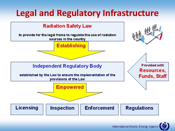 Legal and Regulatory Infrastructure Radiation Safety Law to provide for the legal frame to