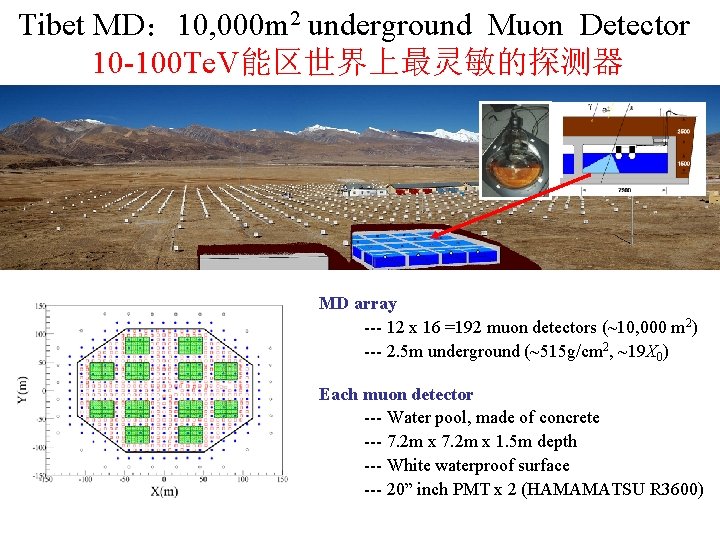 Tibet MD: 10, 000 m 2 underground Muon Detector 10 -100 Te. V能区世界上最灵敏的探测器 MD Tibet MD: 10, 000 m 2 underground Muon Detector 10 -100 Te. V能区世界上最灵敏的探测器 MD