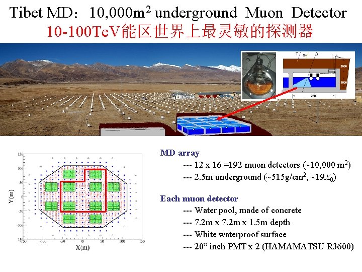 Tibet MD: 10, 000 m 2 underground Muon Detector 10 -100 Te. V能区世界上最灵敏的探测器 MD Tibet MD: 10, 000 m 2 underground Muon Detector 10 -100 Te. V能区世界上最灵敏的探测器 MD