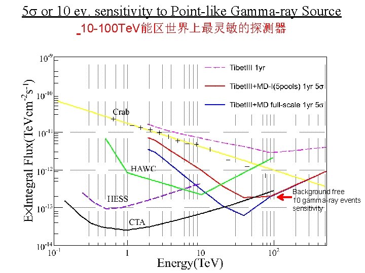 5 s or 10 ev. sensitivity to Point-like Gamma-ray Source 10 -100 Te. V能区世界上最灵敏的探测器 5 s or 10 ev. sensitivity to Point-like Gamma-ray Source 10 -100 Te. V能区世界上最灵敏的探测器