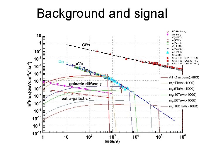 Background and signal Background and signal