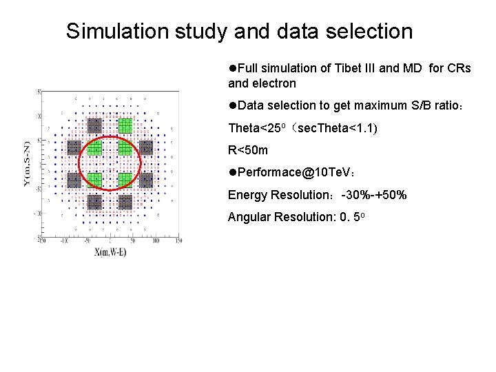 Simulation study and data selection l. Full simulation of Tibet III and MD for Simulation study and data selection l. Full simulation of Tibet III and MD for
