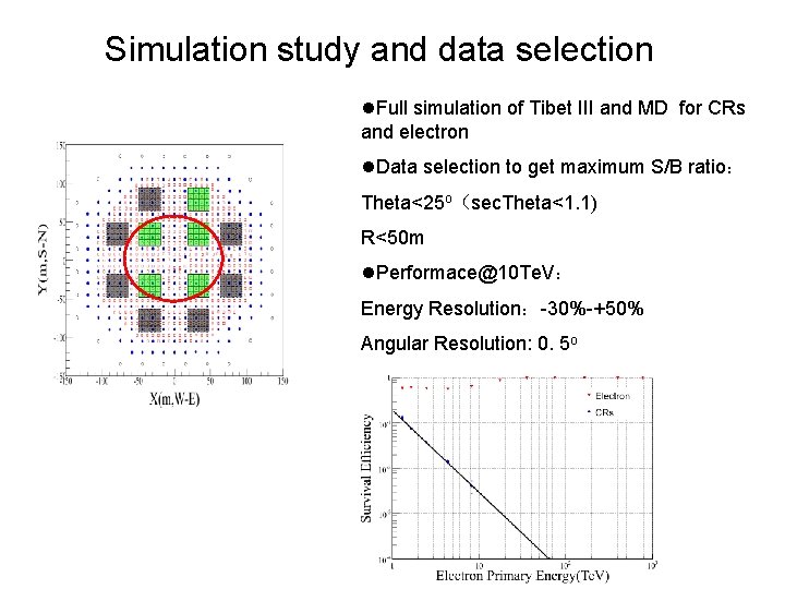 Simulation study and data selection l. Full simulation of Tibet III and MD for Simulation study and data selection l. Full simulation of Tibet III and MD for