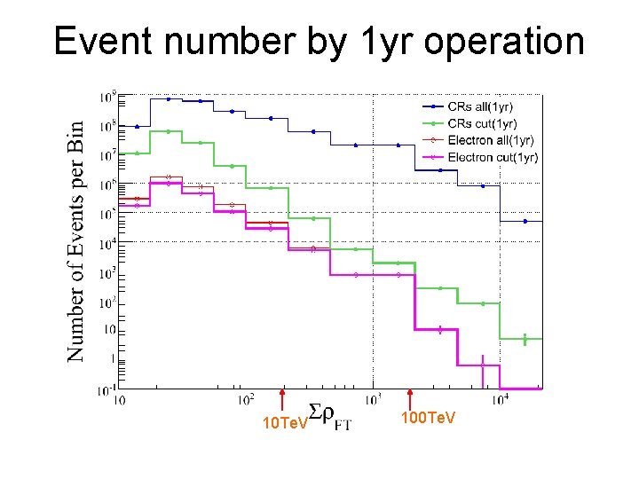 Event number by 1 yr operation 10 Te. V 100 Te. V Event number by 1 yr operation 10 Te. V 100 Te. V