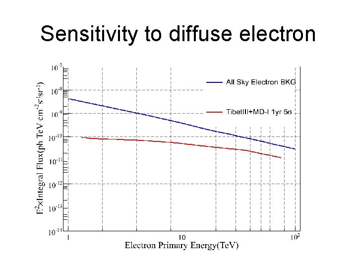 Sensitivity to diffuse electron Sensitivity to diffuse electron