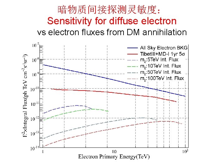 暗物质间接探测灵敏度: Sensitivity for diffuse electron vs electron fluxes from DM annihilation 暗物质间接探测灵敏度: Sensitivity for diffuse electron vs electron fluxes from DM annihilation