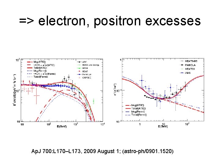 => electron, positron excesses Ap. J 700: L 170–L 173, 2009 August 1; (astro-ph/0901. => electron, positron excesses Ap. J 700: L 170–L 173, 2009 August 1; (astro-ph/0901.