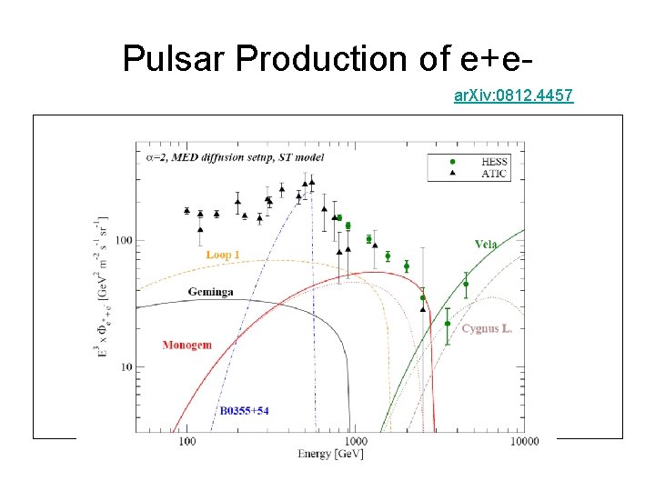 Pulsar Production of e+ear. Xiv: 0812. 4457 Pulsar Production of e+ear. Xiv: 0812. 4457