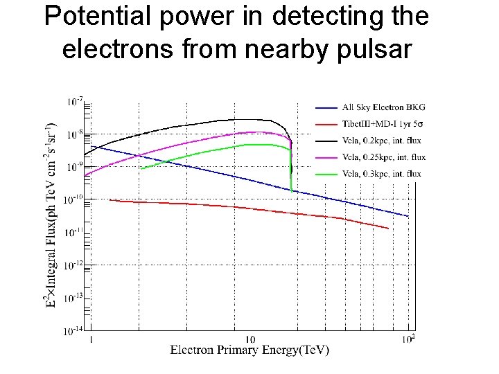 Potential power in detecting the electrons from nearby pulsar Potential power in detecting the electrons from nearby pulsar