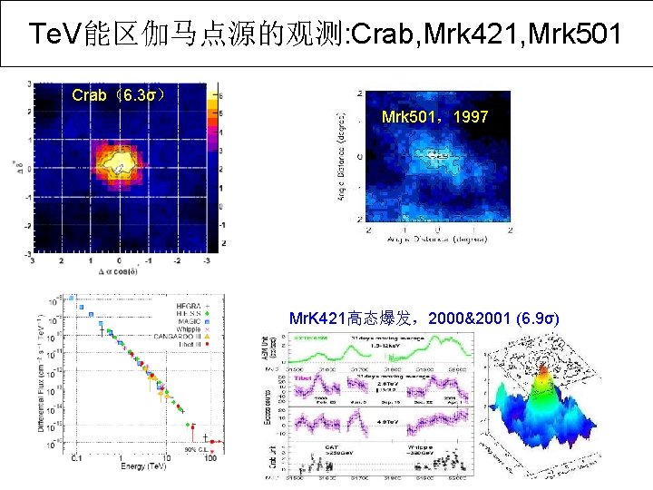 Te. V能区伽马点源的观测: Crab, Mrk 421, Mrk 501 Crab(6. 3σ) Mrk 501,1997 Mr. K 421高态爆发,2000&2001 Te. V能区伽马点源的观测: Crab, Mrk 421, Mrk 501 Crab(6. 3σ) Mrk 501,1997 Mr. K 421高态爆发,2000&2001