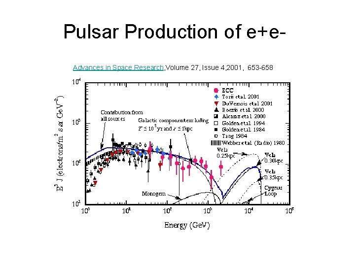 Pulsar Production of e+e. Advances in Space Research, Volume 27, Issue 4, 2001, 653 Pulsar Production of e+e. Advances in Space Research, Volume 27, Issue 4, 2001, 653
