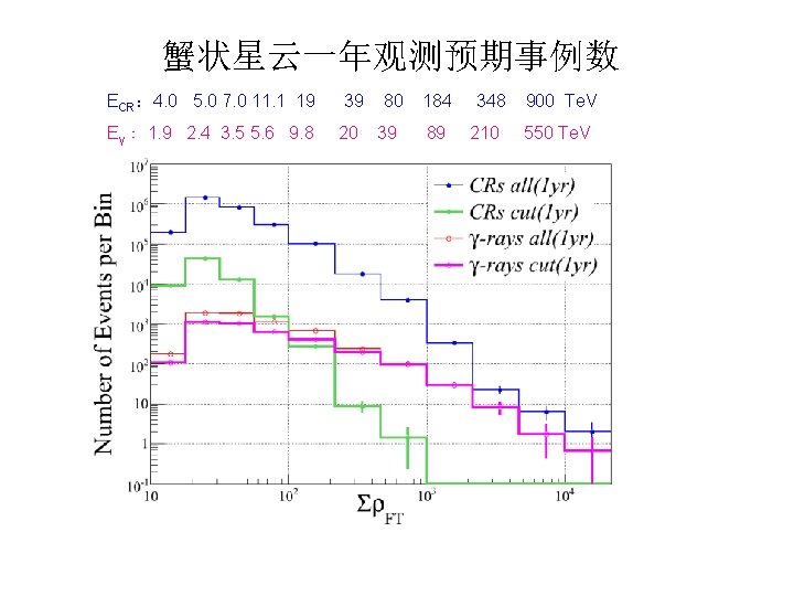 蟹状星云一年观测预期事例数 ECR: 4. 0 5. 0 7. 0 11. 1 19 Eγ: 1. 9 蟹状星云一年观测预期事例数 ECR: 4. 0 5. 0 7. 0 11. 1 19 Eγ: 1. 9