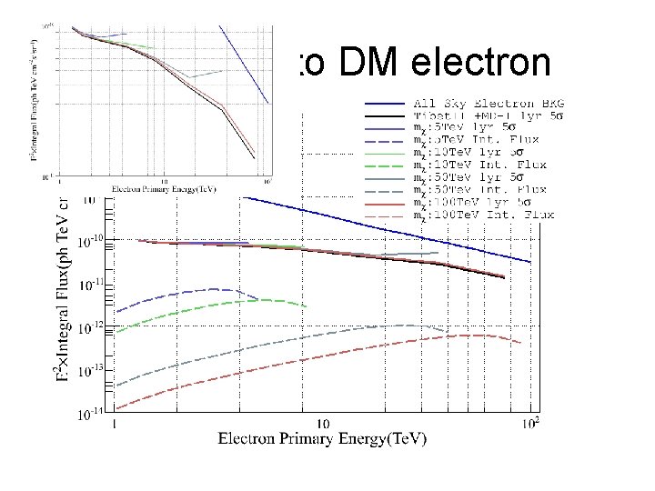 Sensitivity to DM electron Sensitivity to DM electron