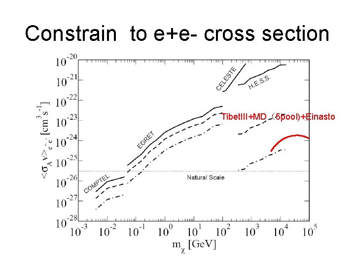 Constrain to e+e- cross section Tibet. III+MD(5 pool)+Einasto Constrain to e+e- cross section Tibet. III+MD(5 pool)+Einasto