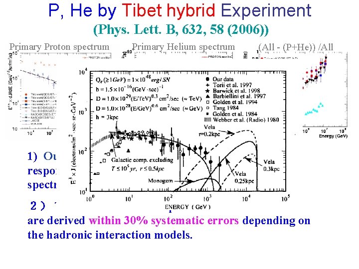 P, He by Tibet hybrid Experiment (Phys. Lett. B, 632, 58 (2006)) Primary Proton P, He by Tibet hybrid Experiment (Phys. Lett. B, 632, 58 (2006)) Primary Proton