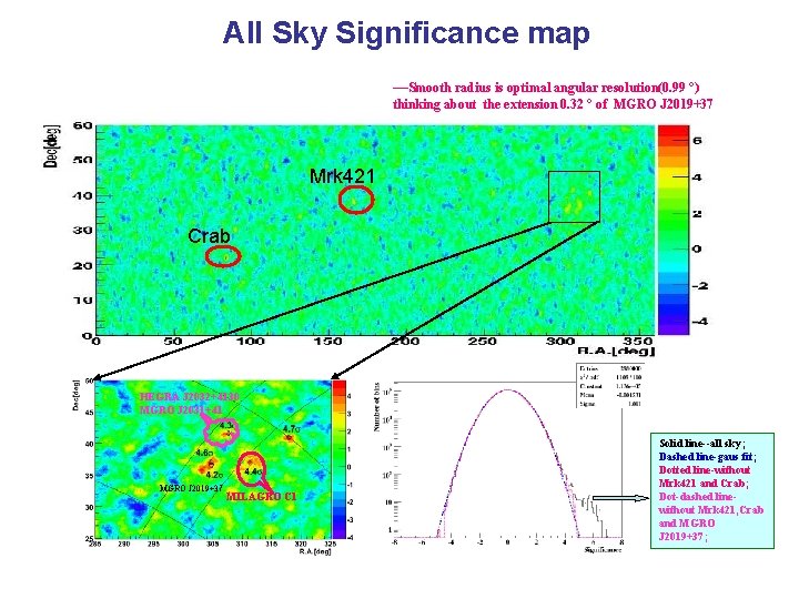 All Sky Significance map —Smooth radius is optimal angular resolution(0. 99 °) thinking about All Sky Significance map —Smooth radius is optimal angular resolution(0. 99 °) thinking about