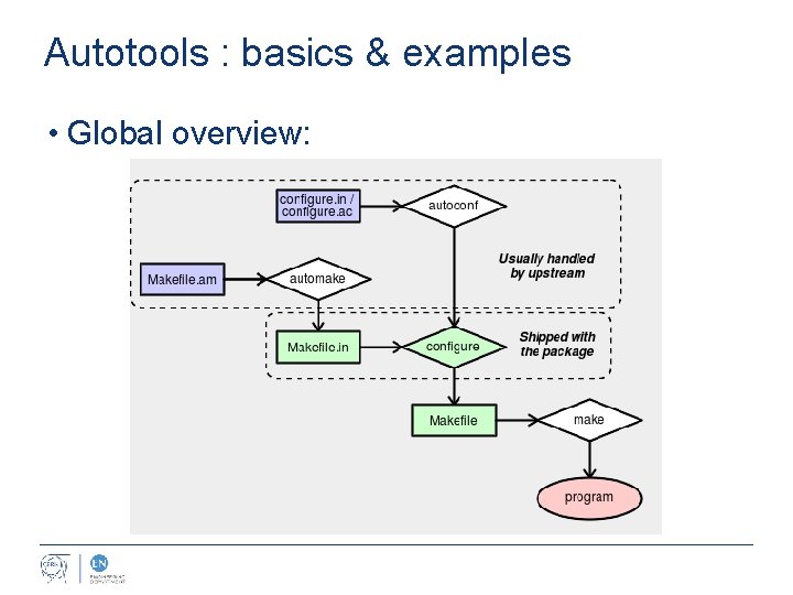 Autotools : basics & examples • Global overview: 