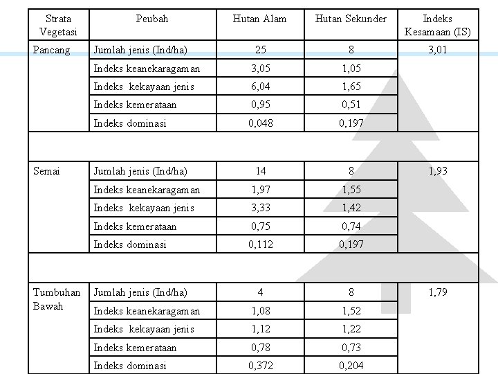 Strata Vegetasi Pancang Semai Tumbuhan Bawah Peubah Hutan Alam Hutan Sekunder Indeks Kesamaan (IS)