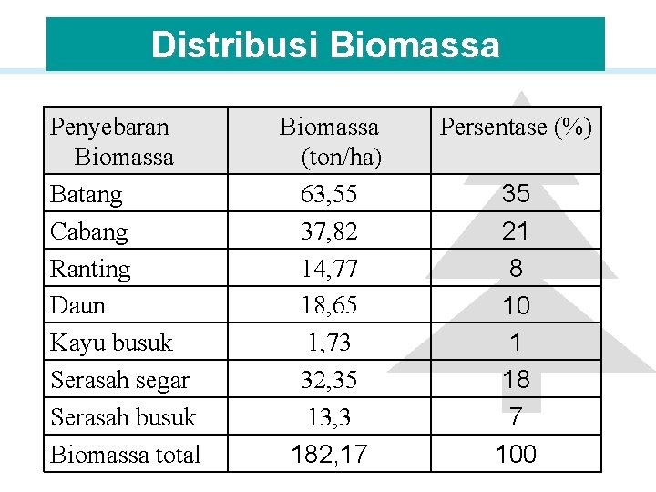 Distribusi Biomassa Penyebaran Biomassa Batang Cabang Ranting Daun Kayu busuk Serasah segar Serasah busuk
