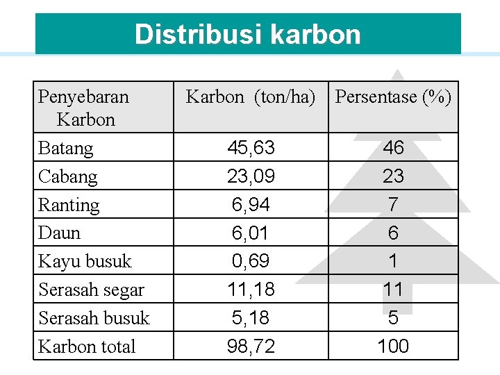 Distribusi karbon Penyebaran Karbon Batang Cabang Ranting Daun Kayu busuk Serasah segar Serasah busuk