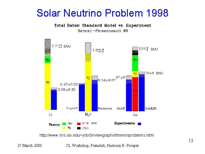 Solar Neutrino Problem 1998 SNU SNU http: //www. sns. ias. edu/~jnb/Snviewgraphs/threesnproblems. html 13 27