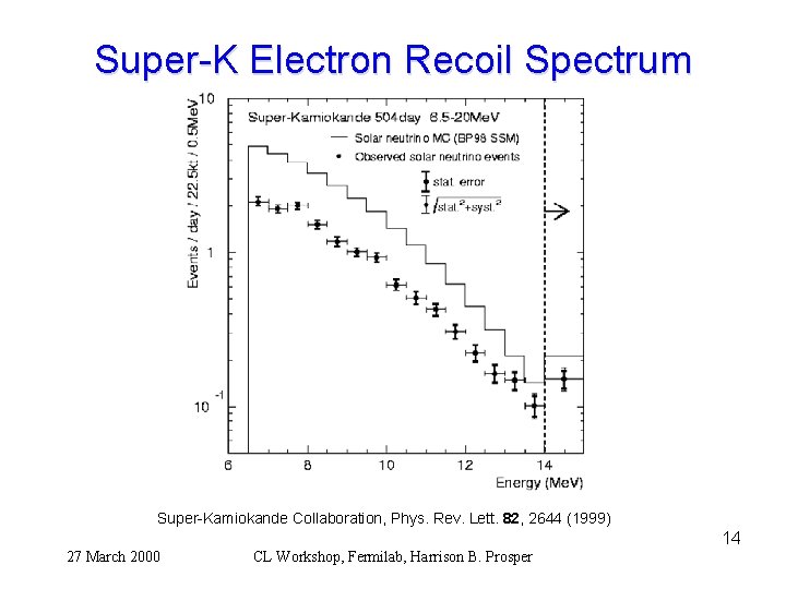 Super-K Electron Recoil Spectrum Super-Kamiokande Collaboration, Phys. Rev. Lett. 82, 2644 (1999) 14 27