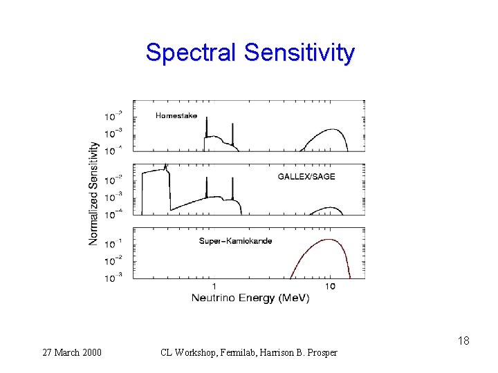 Spectral Sensitivity 18 27 March 2000 CL Workshop, Fermilab, Harrison B. Prosper 
