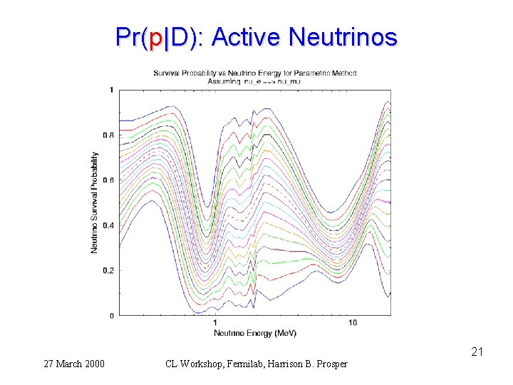 Pr(p|D): Active Neutrinos 21 27 March 2000 CL Workshop, Fermilab, Harrison B. Prosper 