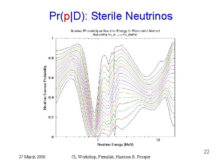 Pr(p|D): Sterile Neutrinos 22 27 March 2000 CL Workshop, Fermilab, Harrison B. Prosper 