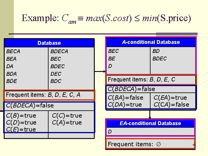 Example: Cam max(S. cost) min(S. price) A-conditional Database BECA BEA DA BDE BDECA BEC