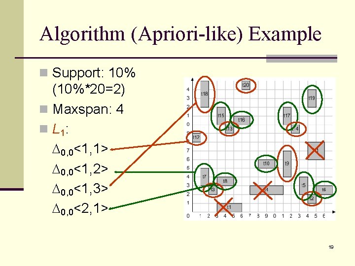 Algorithm (Apriori-like) Example n Support: 10% (10%*20=2) n Maxspan: 4 n L 1: 0,