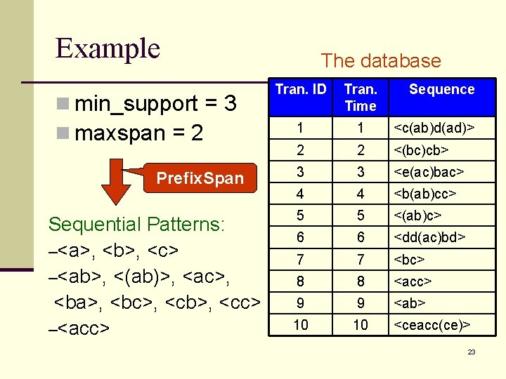 Example n min_support = 3 n maxspan = 2 Prefix. Span Sequential Patterns: –<a>,