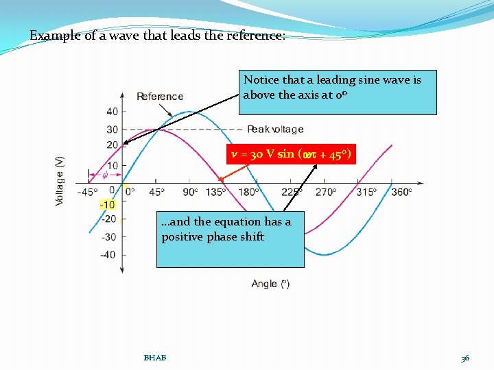 Example of a wave that leads the reference: Notice that a leading sine wave