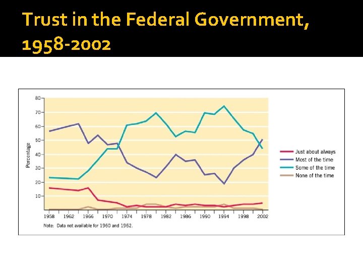 Trust in the Federal Government, 1958 -2002 